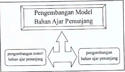 Gambar l. Bagan Model Pengembangan