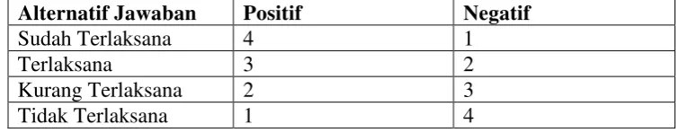 Tabel 3. Pemberian skor alternatif jawaban pertanyaan positif dan negative 