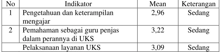 Tabel  5  Pelaksanaan Layanan UKS 