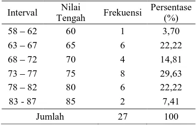 Tabel 2 Frekuensi Data Nilai Siklus I Nilai Persentase 