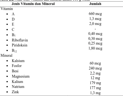 Tabel 2.2 Nilai Gizi Vitamin dan mineral dalam 100 g Telur Jenis Vitamin dan Mineral Jumlah 