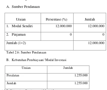 Tabel 2.7: Kebutuhan Pembiayaan/ Modal Investasi 