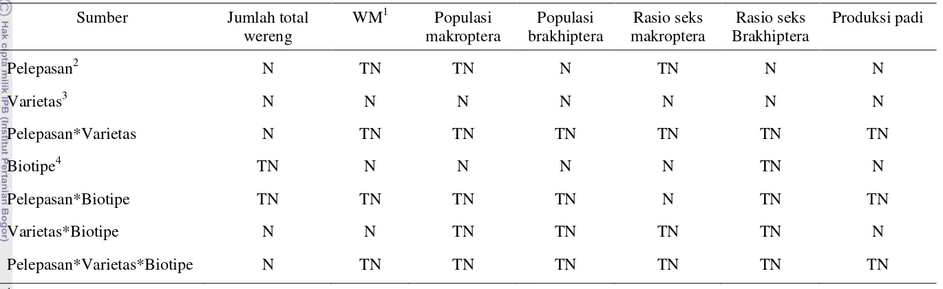 Tabel 1 Analisis interaksi antara varietas tanaman dengan dua kelompok pelepasan dan tiga kelompok biotipe wereng terhadap tujuh respon penelitian 