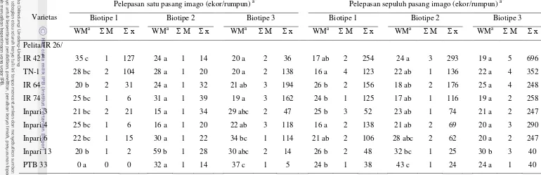 Tabel 6  Respon sembilan varietas padi terhadap waktu dan jumlah kemunculan imago WBC makroptera  