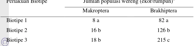 Tabel 8 Jumlah kumulatif populasi imago brakhiptera dan makroptera pada tiga kelompok biotipe WBC 