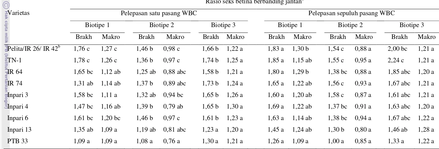 Tabel 13  Rasio seks populasi imago betina : jantan WBC brakhiptera dan makroptera pada akhir musim tanam 