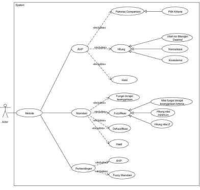 Gambar 3.4.1. Use Case Diagram 