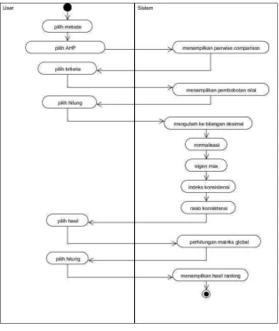 Gambar 3.4.3. Activity diagram metode Fuzzy Mamdani 
