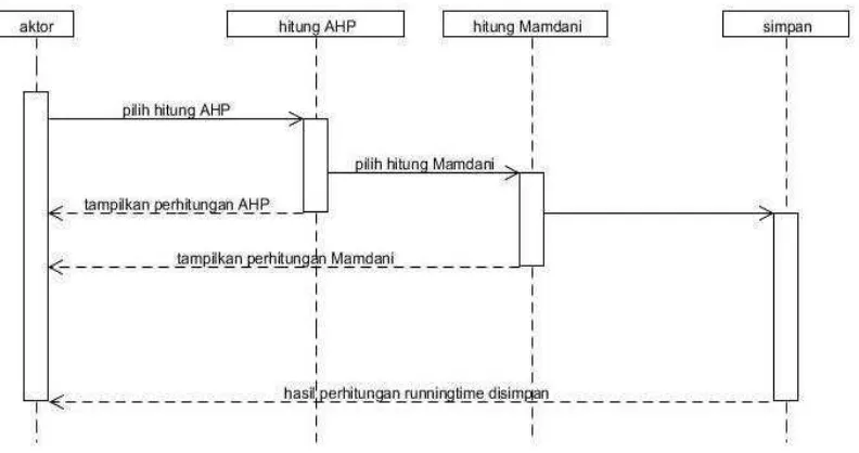 Gambar 3.4.6. Sequence diagram metode Fuzzy Mamdani 