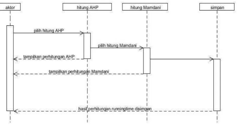 Gambar 3.4.6. Sequence diagram metode Fuzzy Mamdani 