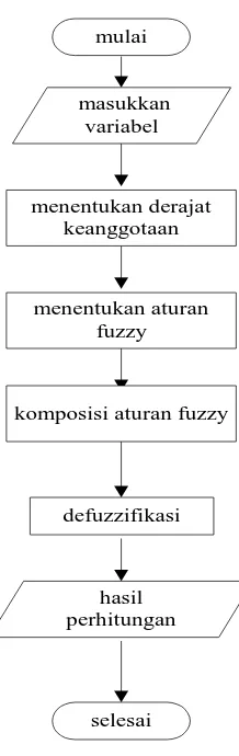 Gambar 3.5.1. Flowchart metode Fuzzy Mamdani (Sukandy et al., 2014) 