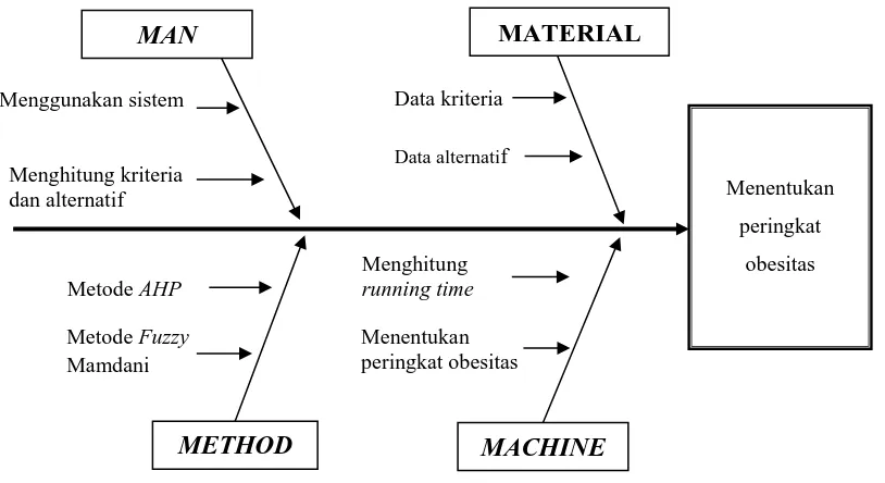 Gambar 3.1.1. Diagram Ishikawa untuk analisis masalah 