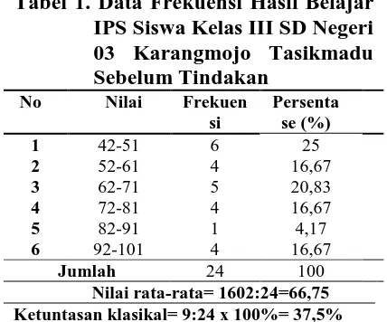 Tabel 1. Data Frekuensi Hasil Belajar IPS Siswa Kelas III SD Negeri 03 Karangmojo Tasikmadu 