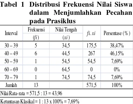 Tabel 2 Distribusi Frekuensi Nilai Siswa 