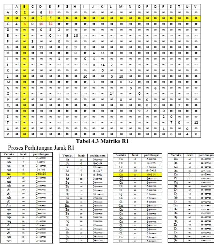 Tabel 4.3 Matriks R1  Proses Perhitungan Jarak R1 