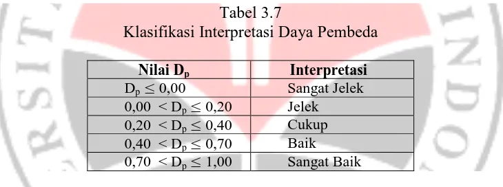 Tabel 3.7 Klasifikasi Interpretasi Daya Pembeda 