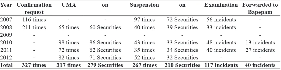 Table 2. Supervision and Imposition of Unusual Market Transaction (UMA)