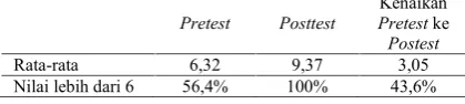 Tabel 2. Hasil Rekaman pretest dan posttest Siklus II