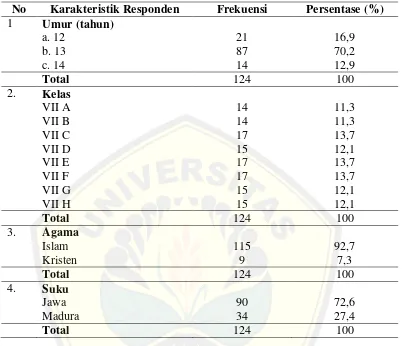 Tabel 5.1  Distribusi responden menurut umur, kelas, agama, suku di SMPN 3  Jember Kabupaten Jember bulan Mei 2015 (n = 124) 