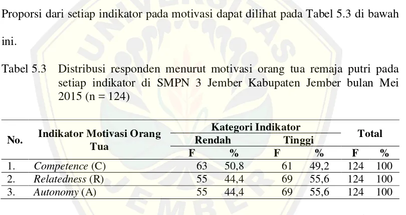 Tabel 5.3 Distribusi responden menurut motivasi orang tua remaja putri pada 