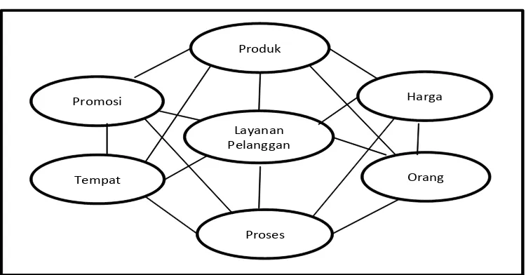 Gambar 2.2 Intisari dari Jasa Pemasaran (Payne, 2000) . 