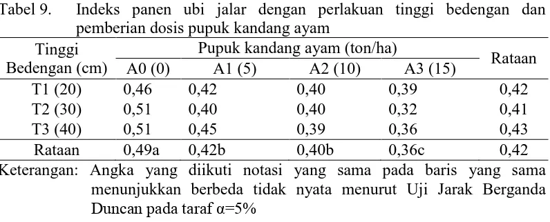 Tabel 9. Indeks panen ubi jalar dengan perlakuan tinggi bedengan dan pemberian dosis pupuk kandang ayam 
