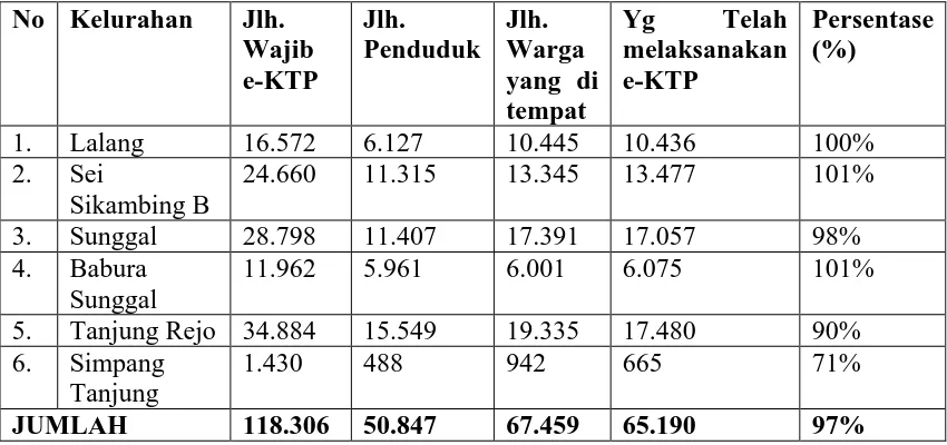 Tabel 12 : Data Jumlah Pelaksanaan e-KTP di Kantor Kecamatan Medan 