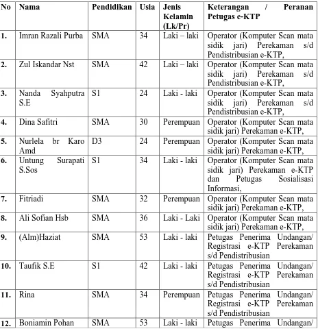 Tabel 14 : Indentitas Aparat Petugas e-KTP Kecamatan Medan Sunggal 