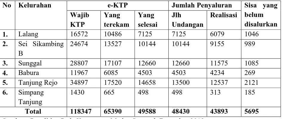 Tabel 15 : Data jumlah Perekaman dan Penyaluran e-KTP per 31 November 2012 