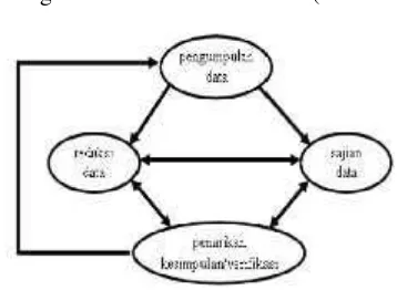 Gambar 1. Model Analisis Interaktif