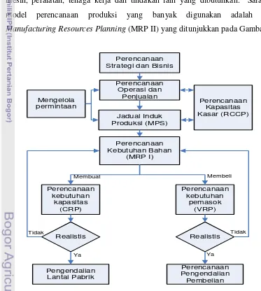 Gambar 3 Manufacturing Resources Planning, MRP II  (Forgarty et al., 1991: Sheikh 2002) 