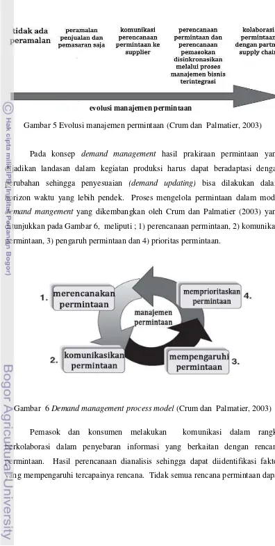 Gambar 5 Evolusi manajemen permintaan (Crum dan  Palmatier, 2003) 