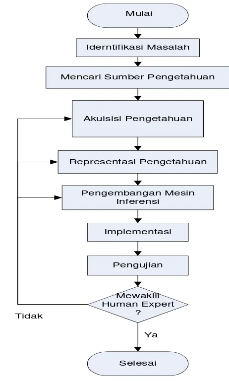 Gambar 8 Tahap pembentukan sistem pakar (Marimin, 2005) 