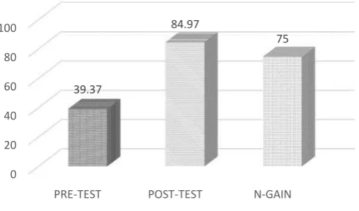 Gambar 3. G. Grafik perbandingan pre-test, post-test, dan N-Gainin