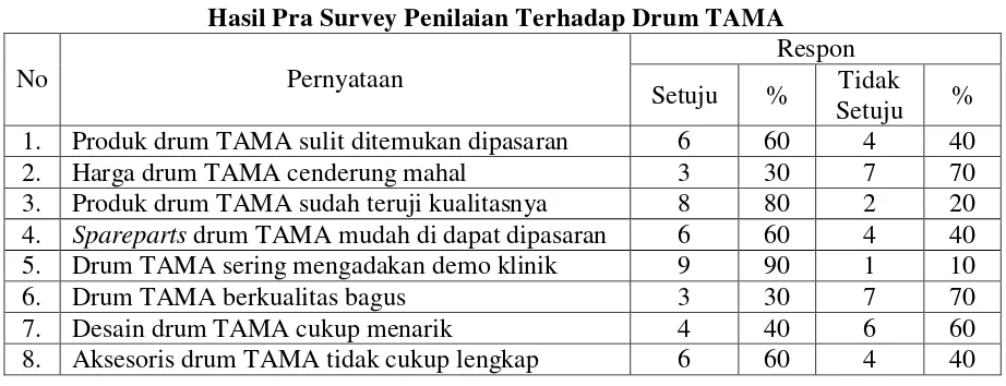 Tabel  Hasil Pra Survey Penilaian Terhadap Drum TAMA 