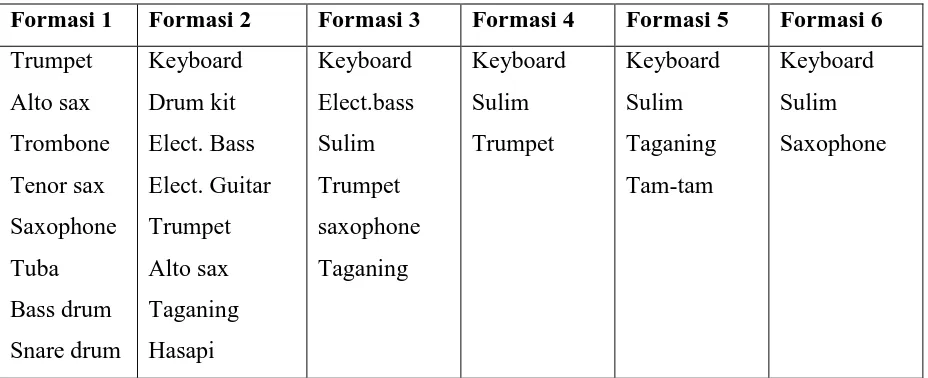 Tabel 3.1 : Variasi Formasi Instrumen dalam Ensambel Musik Tiup. 