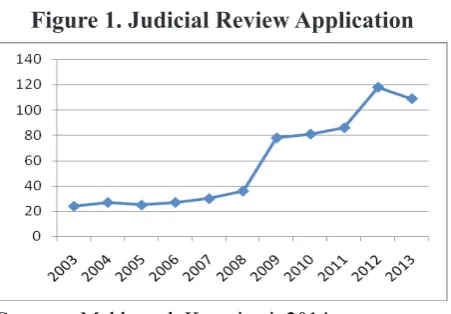 Figure 1. Judicial Review Application