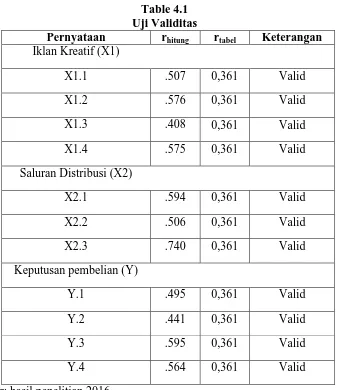 Table 4.1 Uji Validitas 