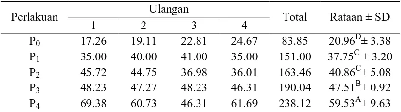 Tabel 15.  Rataan pemanfaatan posfor ayam broiler (%) 