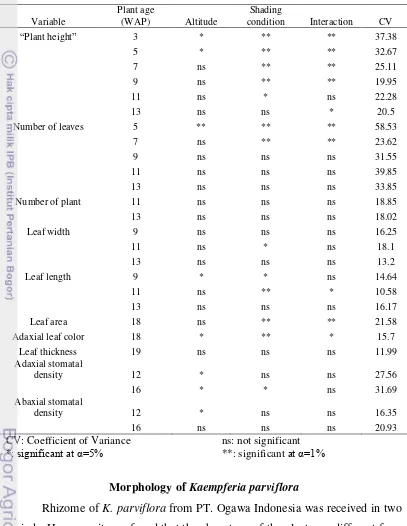 Table 1. Recapitulation of Treatments Analysis of Variance 