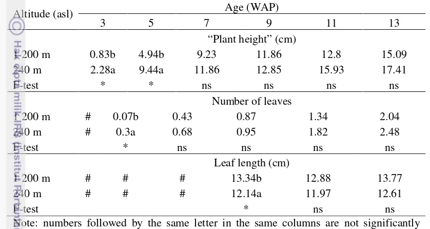 Table β. Effect of Altitude on “Plant Height”, Number of Leaves, and Leaf Length of K