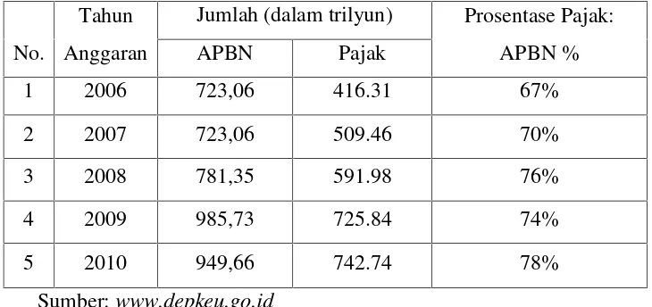 Tabel 1: Penerimaan Pajak terhadap APBN Tahun 2006 s/d 2010