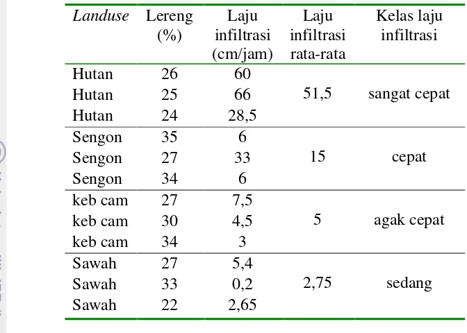 Tabel 1.   Laju infiltrasi pada berbagai penggunan lahan dan lereng 