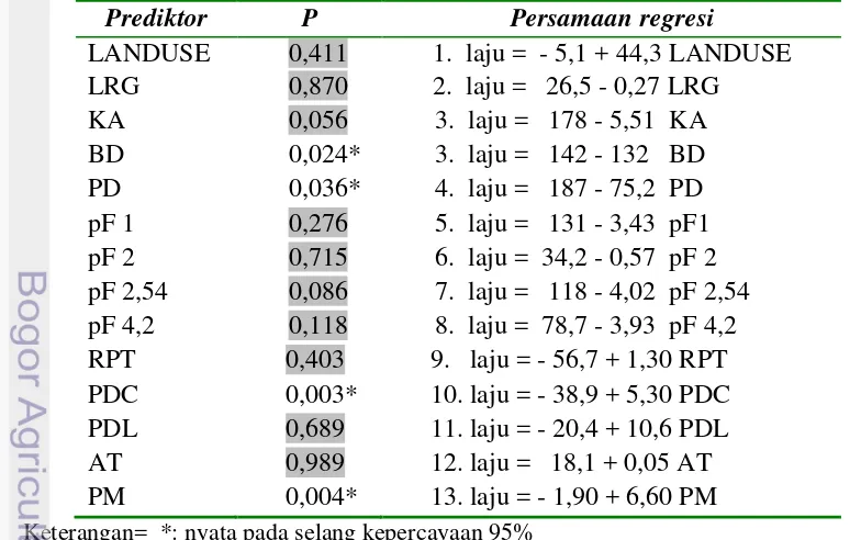 Tabel 4. Pengaruh laju infiltrasi dengan peubah-peubah bebas 