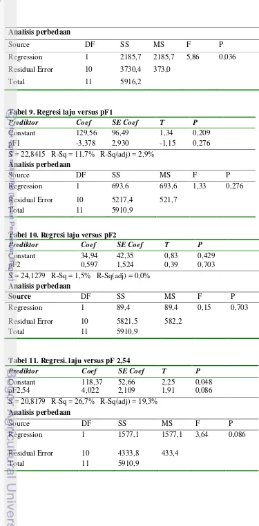 Tabel 9. Regresi laju versus pF1 