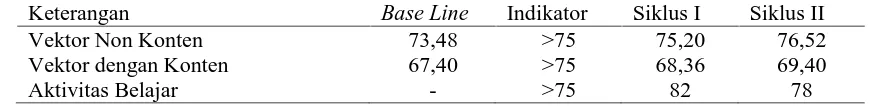 Tabel 1. Deskripsi data Pelaksanaan Kegiatan SiklusKeteranganBase Line