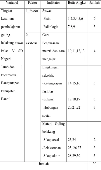 Tabel 1. Kisi-Kisi Angket Tingkat Kesulitan Pembelajaran Guling Belakang Siswa Kelas V SD Negeri 1 Jambidan Kecamatan Banguntapan Kabupaten Bantul