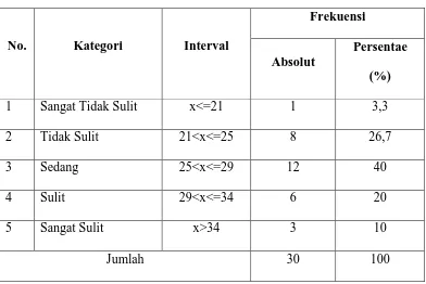 Tabel 5. Distribusi Frekuensi dan Kategori Indikator Siswa 