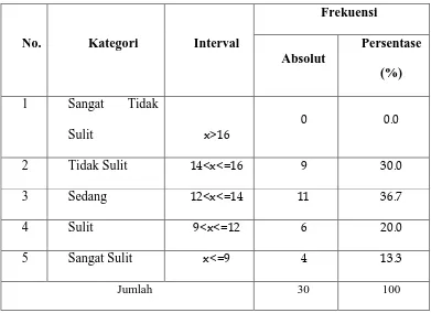 Tabel 6. Distribusi Frekuensi dan Kategori Indikator Guru 