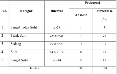 Tabel 8. Distribusi Frekuensi Indiakator dan kategori Materi Guling Belakang 